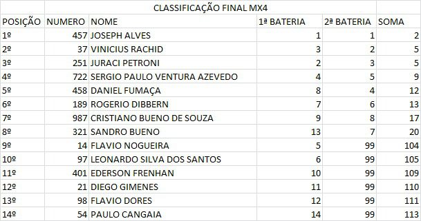 Dirt Day 2022: Resultados do 2&ordm; dia de disputas | Mogi das Cruzes/SP