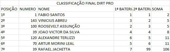 Dirt Day 2022: Resultados do 2&ordm; dia de disputas | Mogi das Cruzes/SP