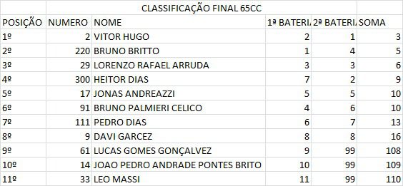 Dirt Day 2022: Resultados do 2&ordm; dia de disputas | Mogi das Cruzes/SP