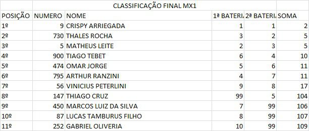Dirt Day 2022: Resultados do 2&ordm; dia de disputas | Mogi das Cruzes/SP