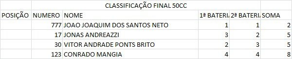 Dirt Day 2022: Resultados do 2&ordm; dia de disputas | Mogi das Cruzes/SP