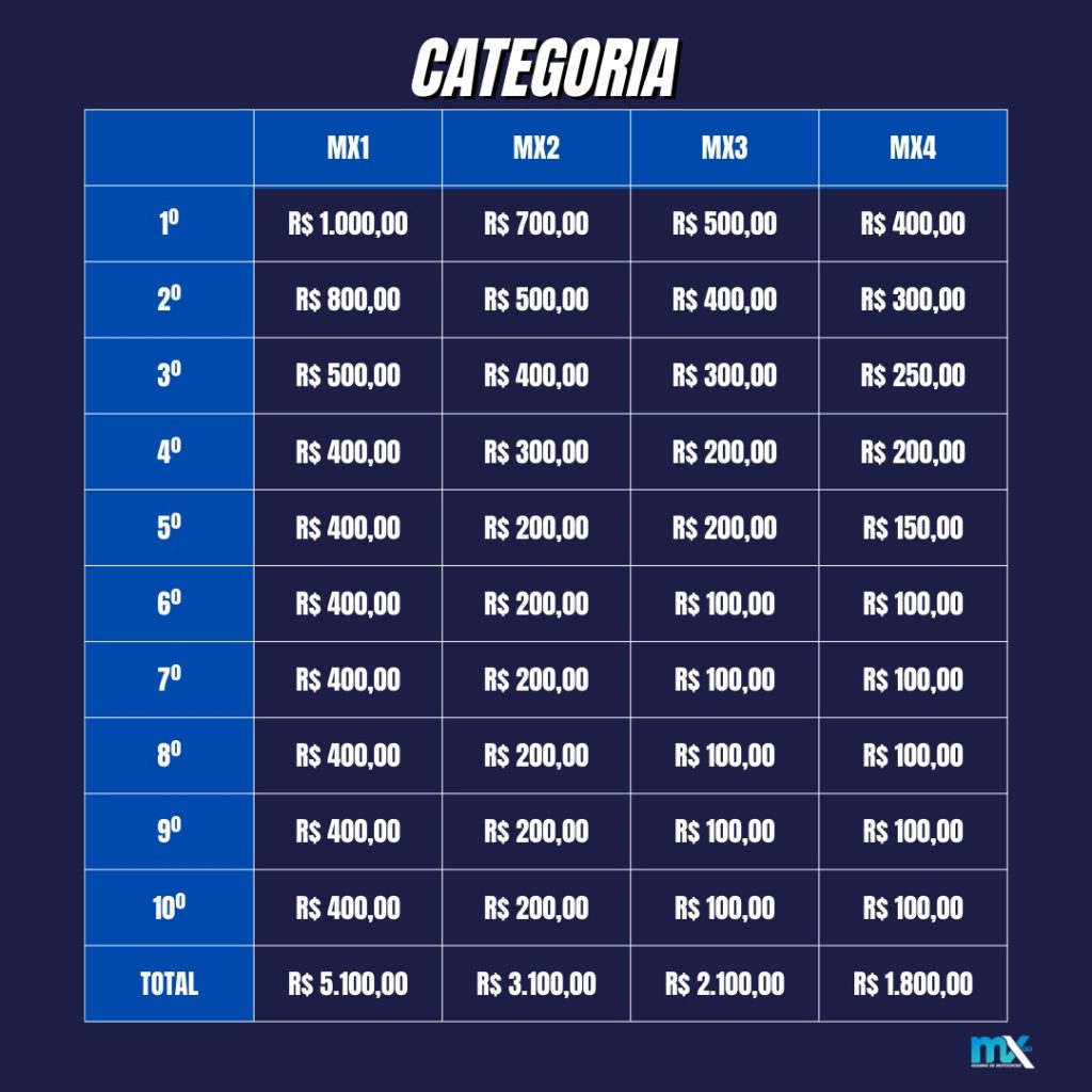 Com mais de R$20 mil em premia&ccedil;&atilde;o, Goiano de Motocross abre a temporada nesse fim de semana, em Chapad&atilde;o do C&eacute;u, com a cobertura Show Radical