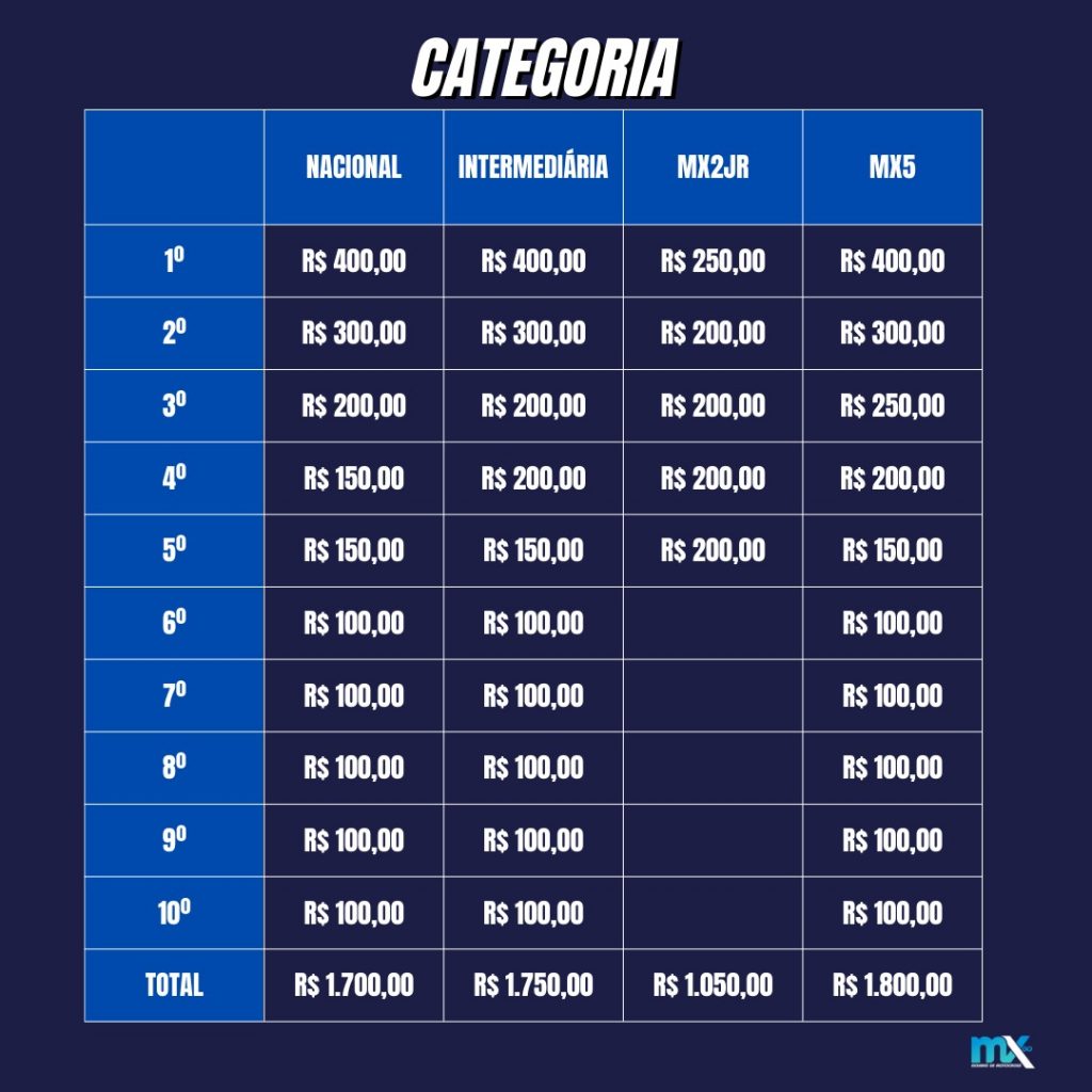 Com mais de R$20 mil em premia&ccedil;&atilde;o, Goiano de Motocross abre a temporada nesse fim de semana, em Chapad&atilde;o do C&eacute;u, com a cobertura Show Radical
