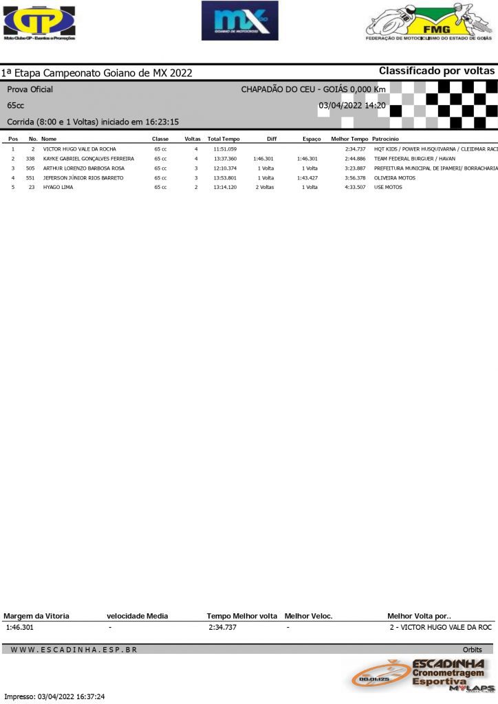 Goiano de Motocross retorna oficialmente as atividades com direito a gates cheios e disputas acirradas em Chapad&atilde;o do C&eacute;u/GO, confira os resultados de domingo.