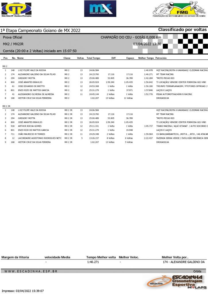 Goiano de Motocross retorna oficialmente as atividades com direito a gates cheios e disputas acirradas em Chapad&atilde;o do C&eacute;u/GO, confira os resultados de domingo.