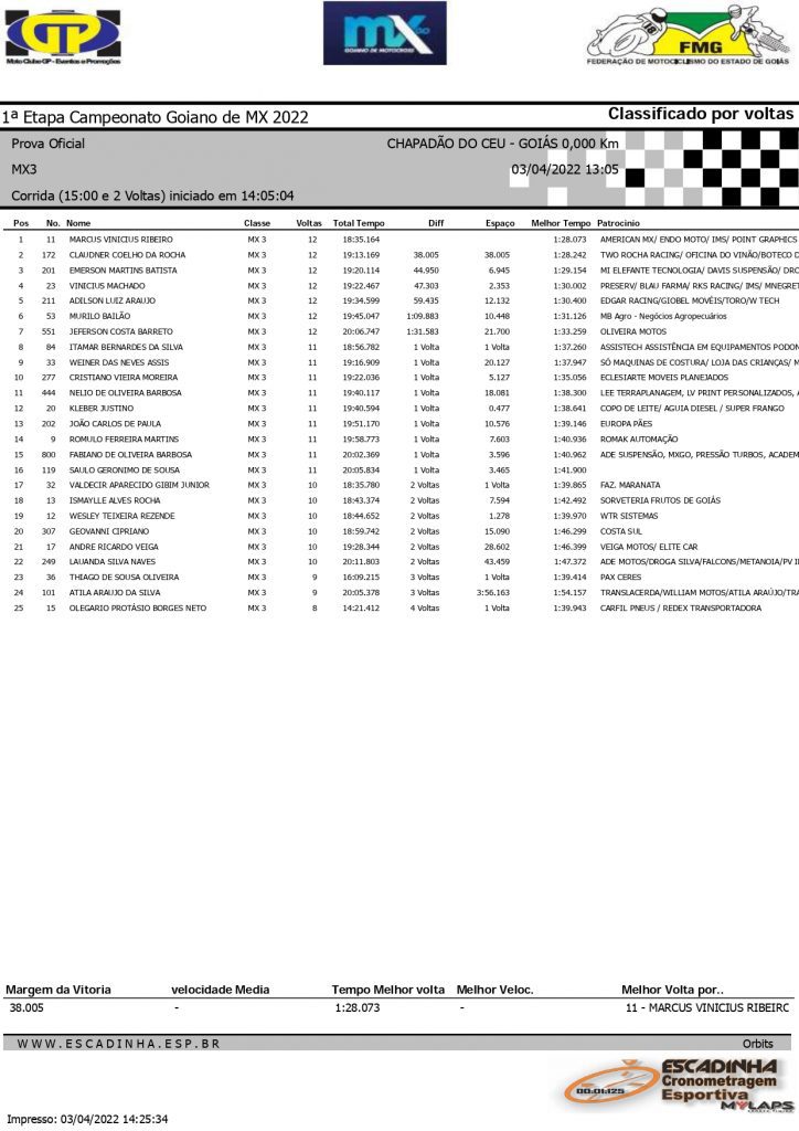 Goiano de Motocross retorna oficialmente as atividades com direito a gates cheios e disputas acirradas em Chapad&atilde;o do C&eacute;u/GO, confira os resultados de domingo.