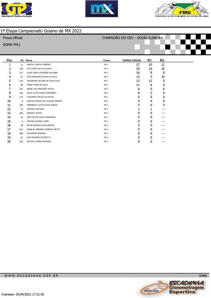 Goiano de Motocross retorna oficialmente as atividades com direito a gates cheios e disputas acirradas em Chapad&atilde;o do C&eacute;u/GO, confira os resultados de domingo.