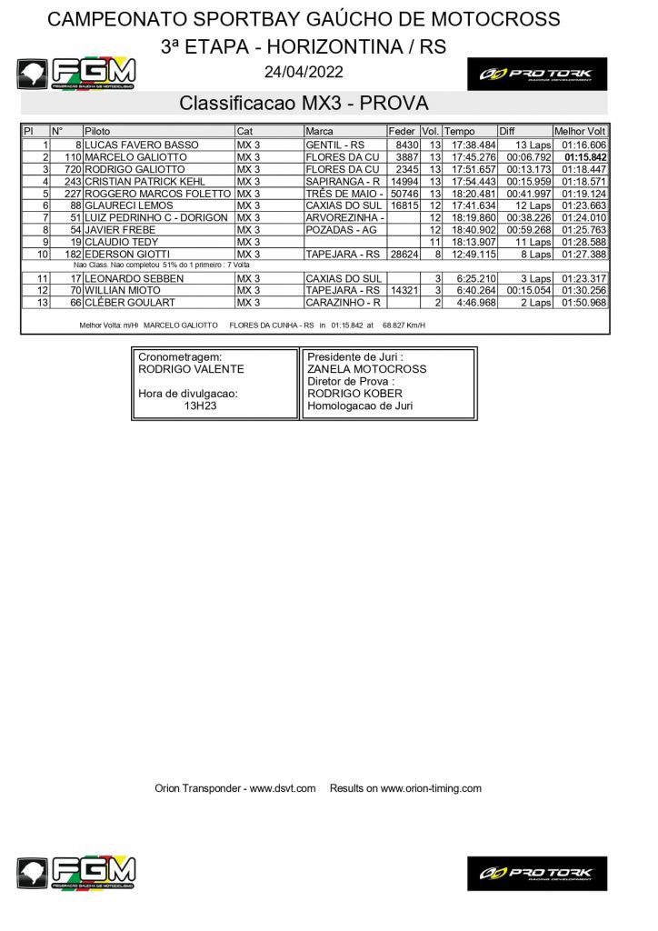 Resultados de domingo na 3&ordf; etapa do Ga&uacute;cho de Motocross | Horizontina/RS
