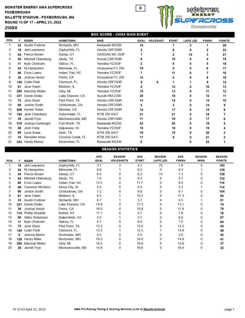 AMA Supercross: Jett Lawrence conquista o t&iacute;tulo da 250 Leste, confira os resultados e v&iacute;deos das baterias