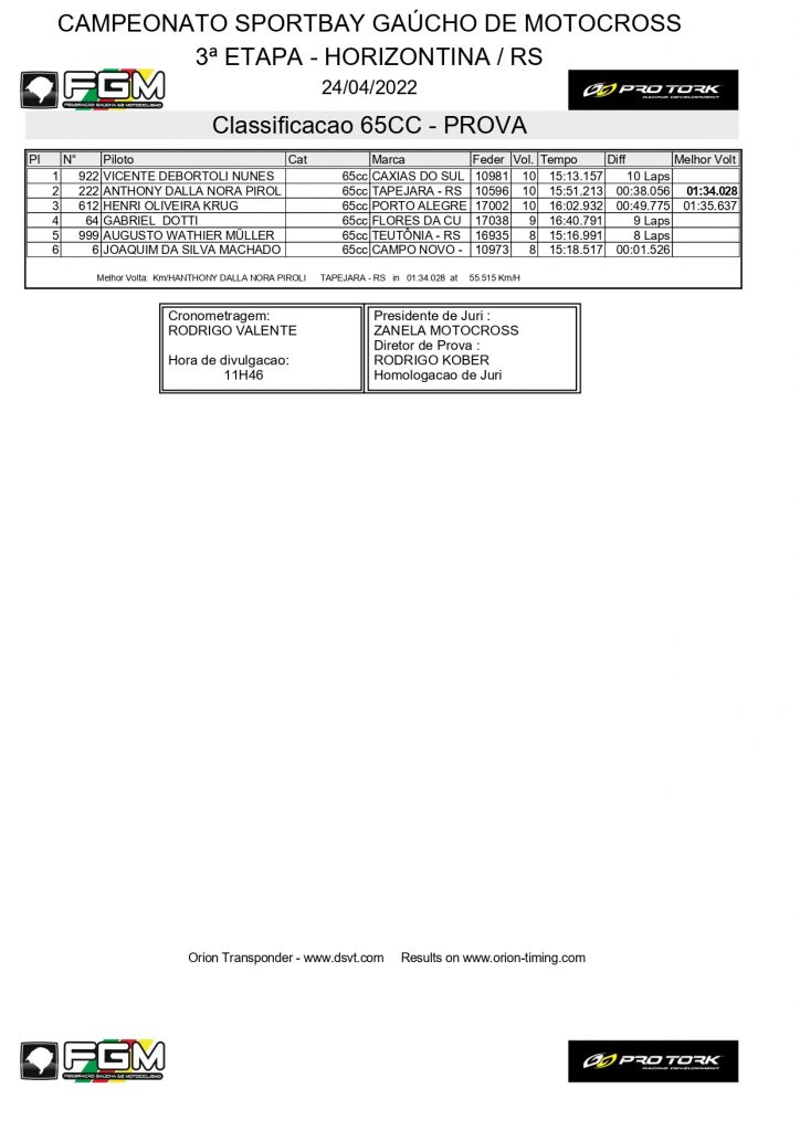 Resultados de domingo na 3&ordf; etapa do Ga&uacute;cho de Motocross | Horizontina/RS