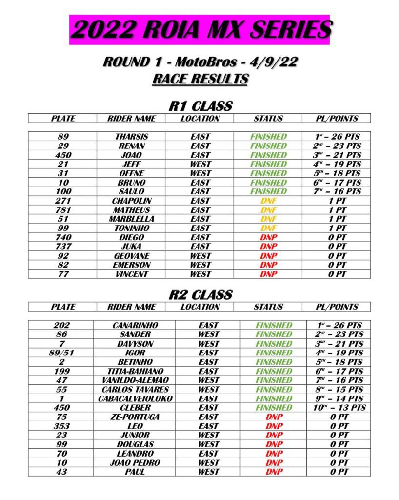 1&ordf; etapa Roia MX Series 2022 – Fl&oacute;rida EUA