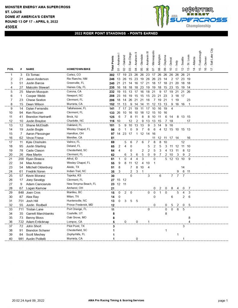 13&ordf; etapa do AMA Supercross, resultados e v&iacute;deos das baterias
