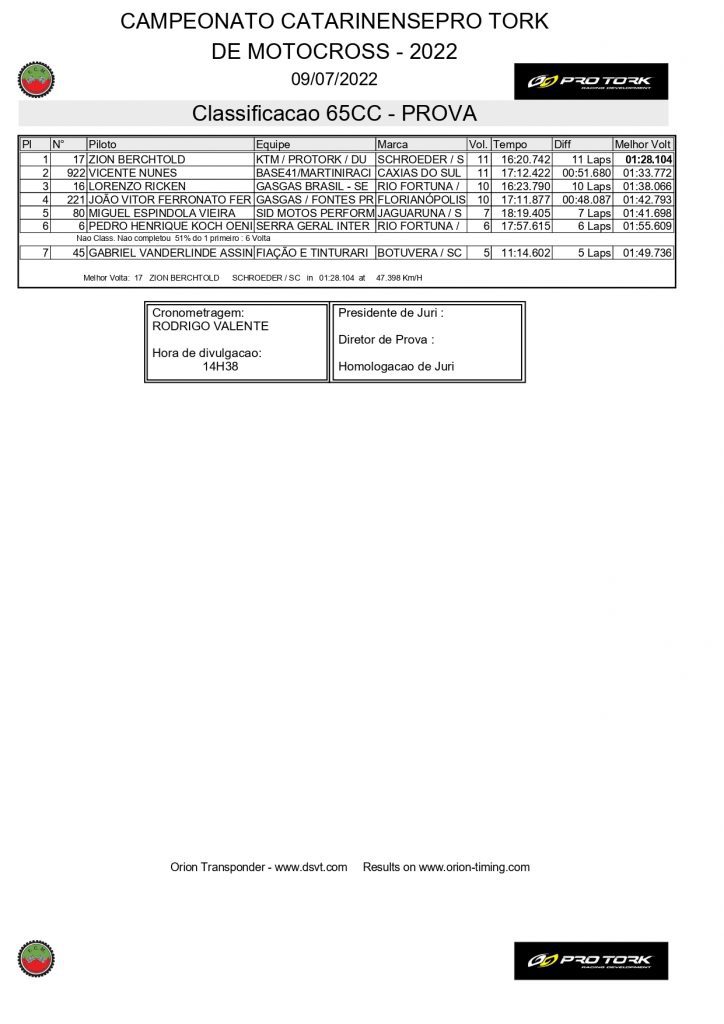 Com uma grande presen&ccedil;a de p&uacute;blico e disputas de alto n&iacute;vel, 3&ordf; etapa do Catarinense de Motocross foi sucesso absoluto, confira os resultados.