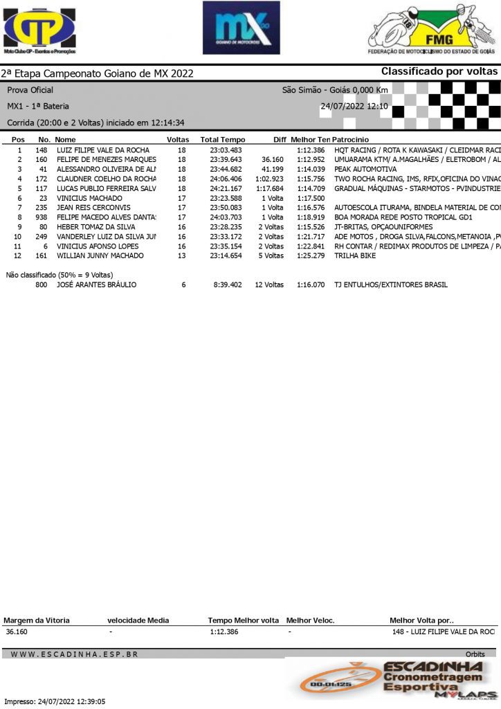 Luiz Filipe venceu as principais categorias da 2&ordf; etapa do Goiano de Motocross, confira os resultados completos desse domingo.