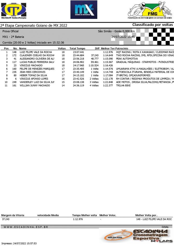 Luiz Filipe venceu as principais categorias da 2&ordf; etapa do Goiano de Motocross, confira os resultados completos desse domingo.
