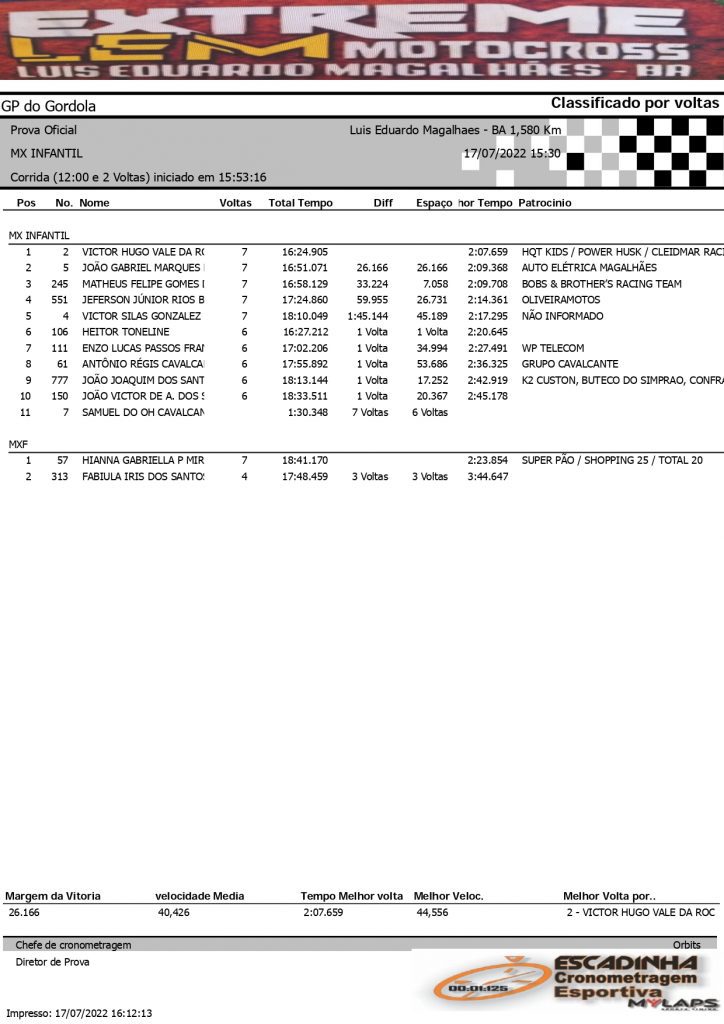 Pilotos de todo o Brasil d&atilde;o um show de disputas no Extreme LEM Motocross em Lu&iacute;s Eduardo Magalh&atilde;es/BA, confira os resultados completos.