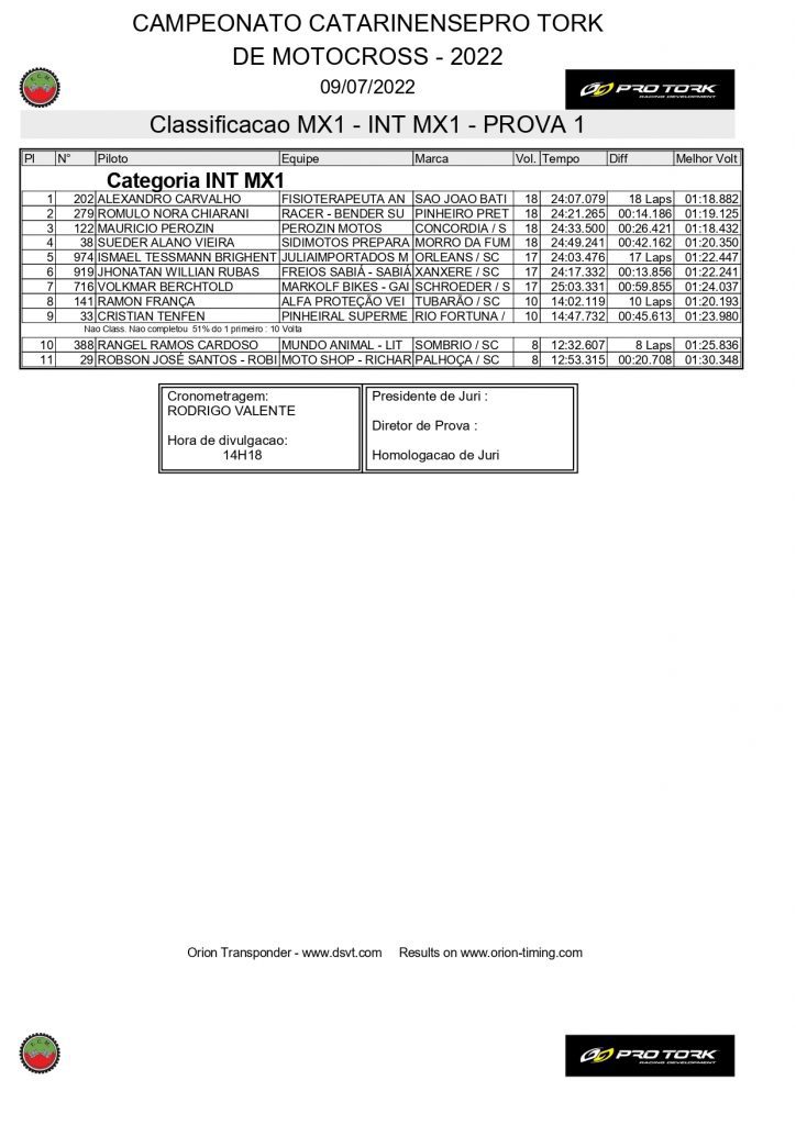 Com uma grande presen&ccedil;a de p&uacute;blico e disputas de alto n&iacute;vel, 3&ordf; etapa do Catarinense de Motocross foi sucesso absoluto, confira os resultados.