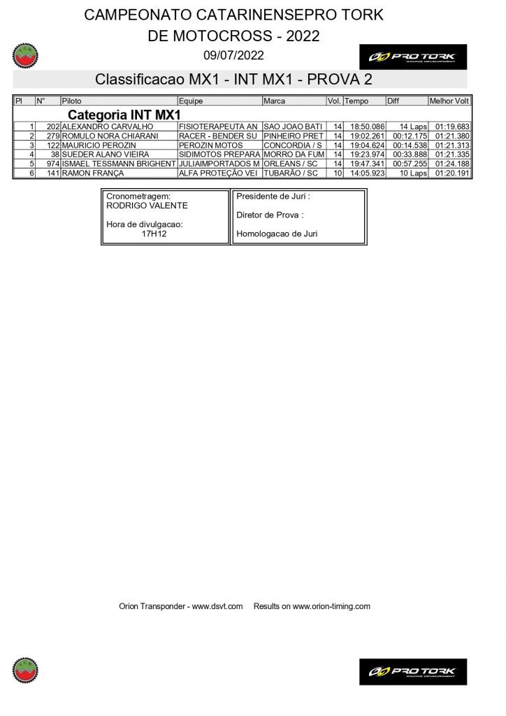 Com uma grande presen&ccedil;a de p&uacute;blico e disputas de alto n&iacute;vel, 3&ordf; etapa do Catarinense de Motocross foi sucesso absoluto, confira os resultados.