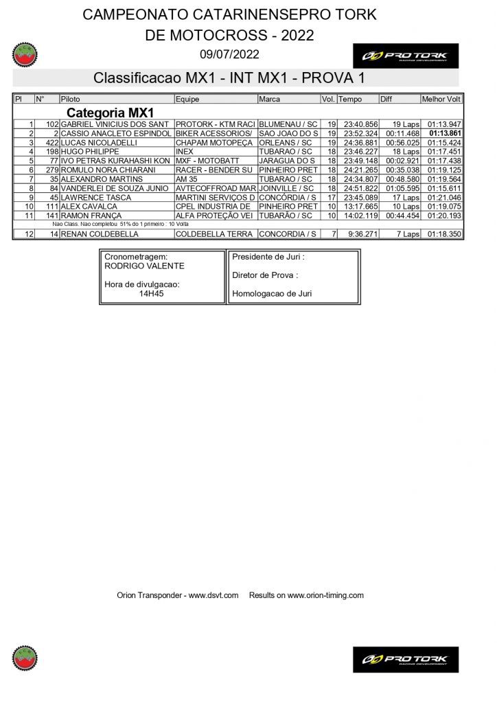 Com uma grande presen&ccedil;a de p&uacute;blico e disputas de alto n&iacute;vel, 3&ordf; etapa do Catarinense de Motocross foi sucesso absoluto, confira os resultados.