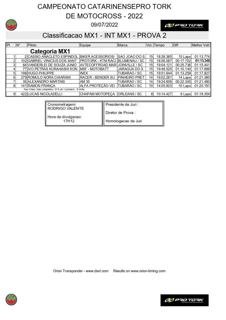 Com uma grande presen&ccedil;a de p&uacute;blico e disputas de alto n&iacute;vel, 3&ordf; etapa do Catarinense de Motocross foi sucesso absoluto, confira os resultados.
