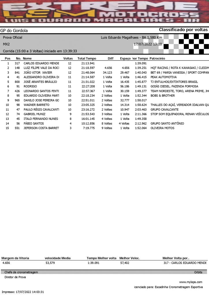Pilotos de todo o Brasil d&atilde;o um show de disputas no Extreme LEM Motocross em Lu&iacute;s Eduardo Magalh&atilde;es/BA, confira os resultados completos.