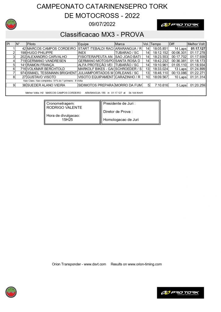 Com uma grande presen&ccedil;a de p&uacute;blico e disputas de alto n&iacute;vel, 3&ordf; etapa do Catarinense de Motocross foi sucesso absoluto, confira os resultados.