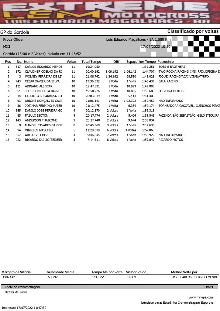 Pilotos de todo o Brasil d&atilde;o um show de disputas no Extreme LEM Motocross em Lu&iacute;s Eduardo Magalh&atilde;es/BA, confira os resultados completos.