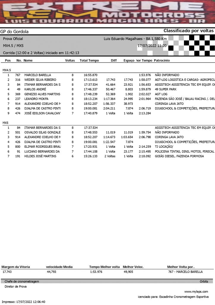 Pilotos de todo o Brasil d&atilde;o um show de disputas no Extreme LEM Motocross em Lu&iacute;s Eduardo Magalh&atilde;es/BA, confira os resultados completos.