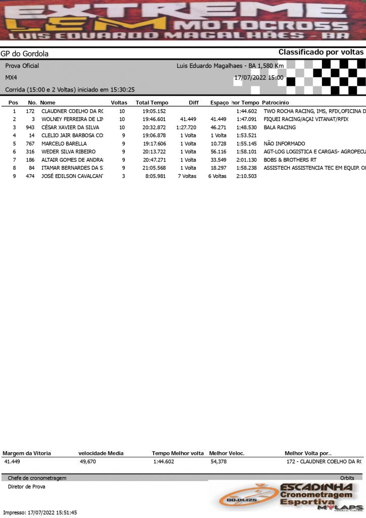 Pilotos de todo o Brasil d&atilde;o um show de disputas no Extreme LEM Motocross em Lu&iacute;s Eduardo Magalh&atilde;es/BA, confira os resultados completos.