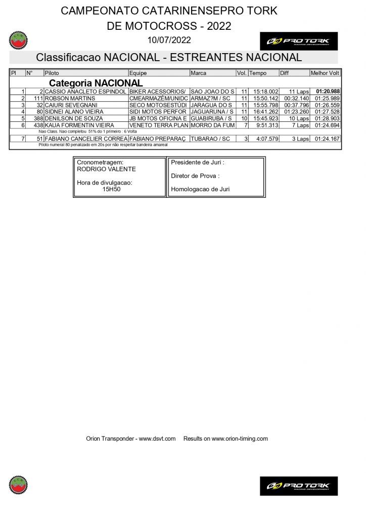 Com uma grande presen&ccedil;a de p&uacute;blico e disputas de alto n&iacute;vel, 3&ordf; etapa do Catarinense de Motocross foi sucesso absoluto, confira os resultados.