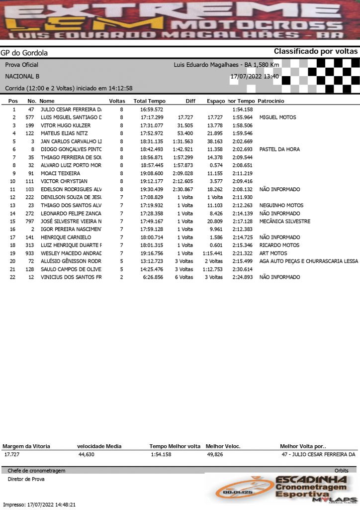 Pilotos de todo o Brasil d&atilde;o um show de disputas no Extreme LEM Motocross em Lu&iacute;s Eduardo Magalh&atilde;es/BA, confira os resultados completos.