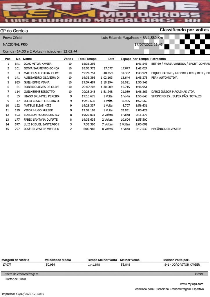 Pilotos de todo o Brasil d&atilde;o um show de disputas no Extreme LEM Motocross em Lu&iacute;s Eduardo Magalh&atilde;es/BA, confira os resultados completos.