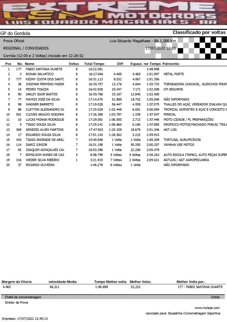 Pilotos de todo o Brasil d&atilde;o um show de disputas no Extreme LEM Motocross em Lu&iacute;s Eduardo Magalh&atilde;es/BA, confira os resultados completos.