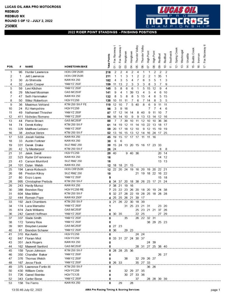 Eli Tomac e Jo Shimoda vencem a 5&ordf; etapa do AMA Motocross, confira os resultados e v&iacute;deos completos das baterias.