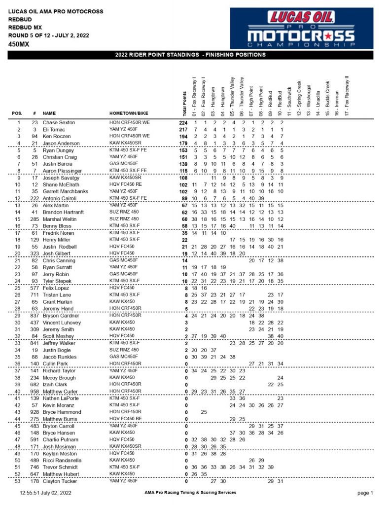 Eli Tomac e Jo Shimoda vencem a 5&ordf; etapa do AMA Motocross, confira os resultados e v&iacute;deos completos das baterias.