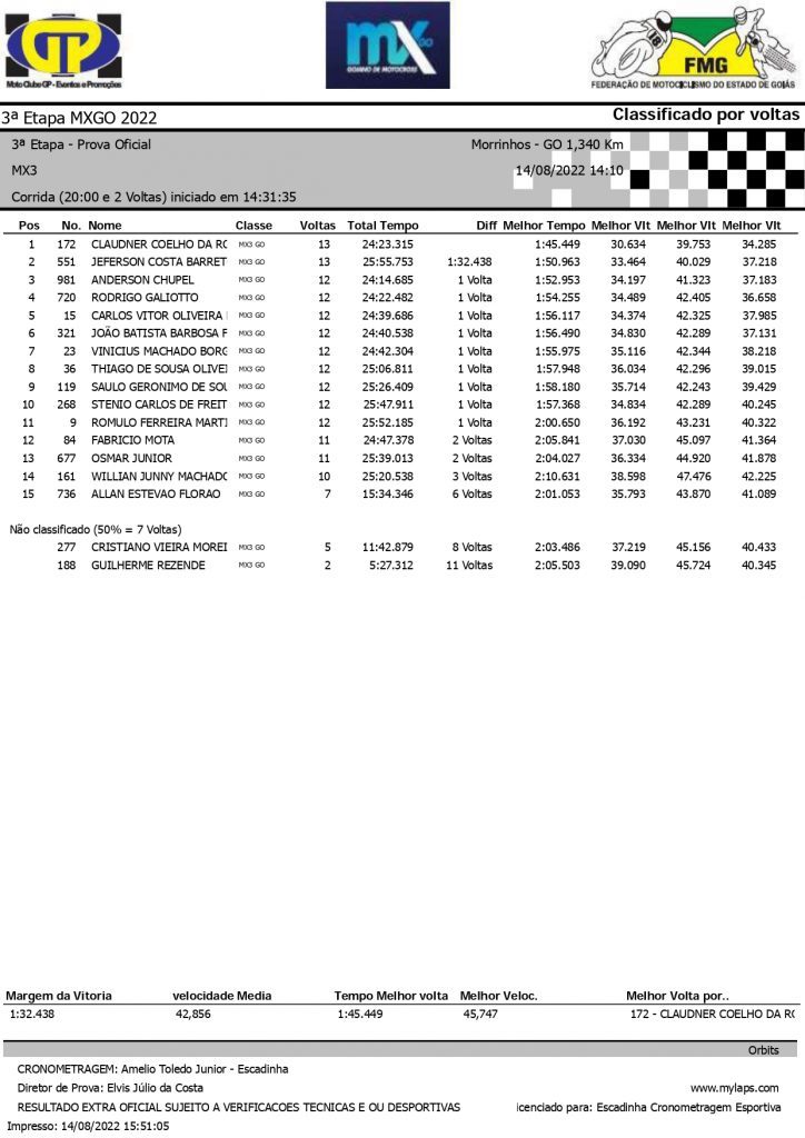 Resultados de domingo na 3&ordf; etapa do Goiano de Motocross em Morrinhos GO