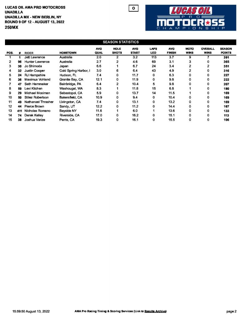 AMA Motocross: Sexton vence e recupera a lideran&ccedil;a na 450, confira os resultados e as baterias completas.
