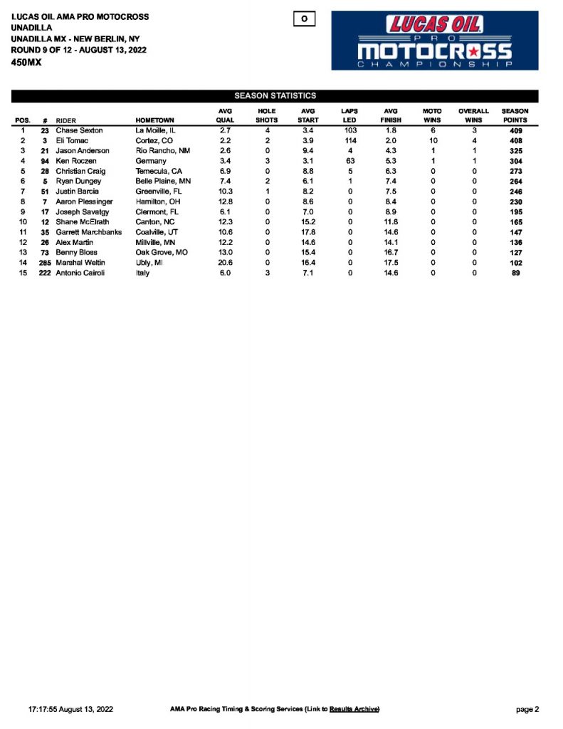 AMA Motocross: Sexton vence e recupera a lideran&ccedil;a na 450, confira os resultados e as baterias completas.