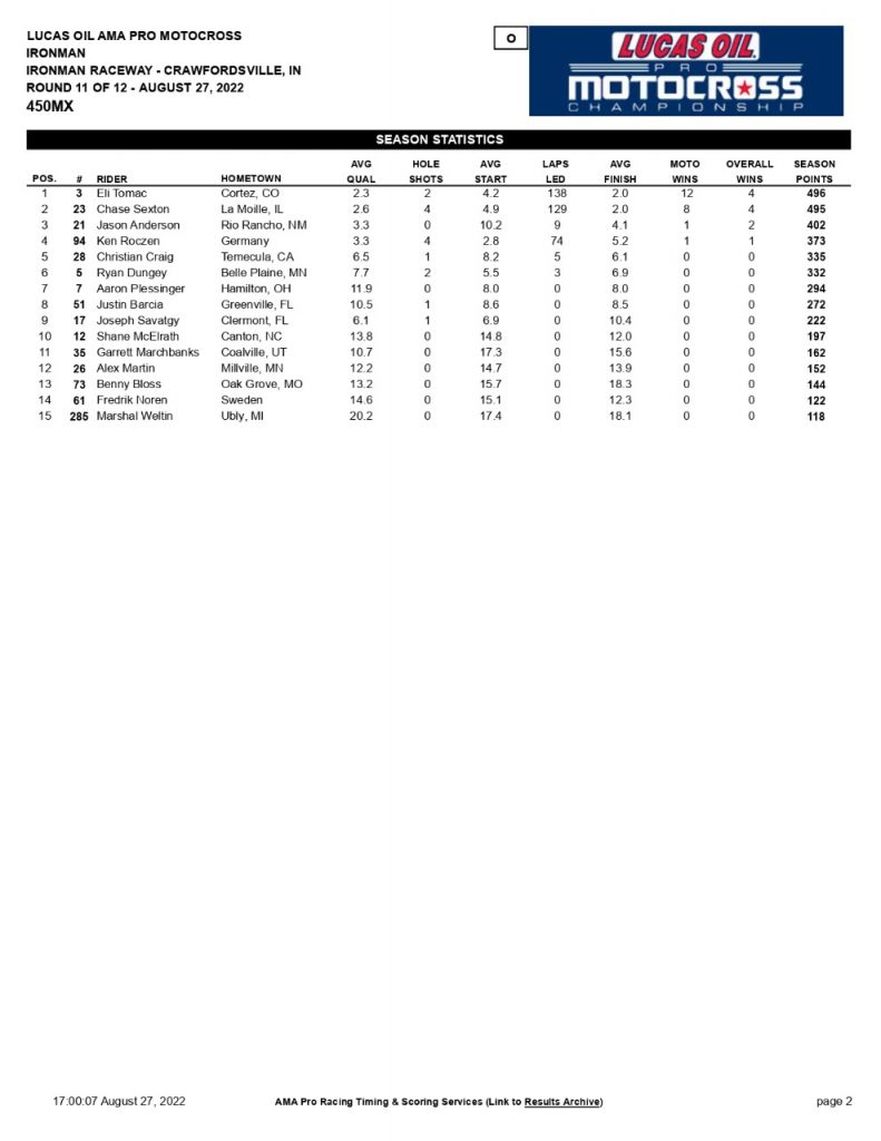 AMA Motocross: Sexton vence em Ironman e leva decis&atilde;o do t&iacute;tulo para a rodada final, confira os resultados completos e assista as baterias.
