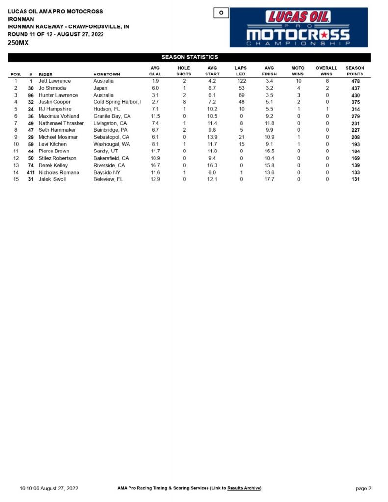 AMA Motocross: Sexton vence em Ironman e leva decis&atilde;o do t&iacute;tulo para a rodada final, confira os resultados completos e assista as baterias.