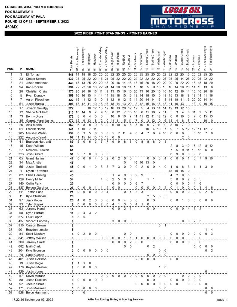 Eli Tomac e Jett Lawrence s&atilde;o os campe&otilde;es do AMA Motocross 2022, confira os resultados completos e assista as baterias.