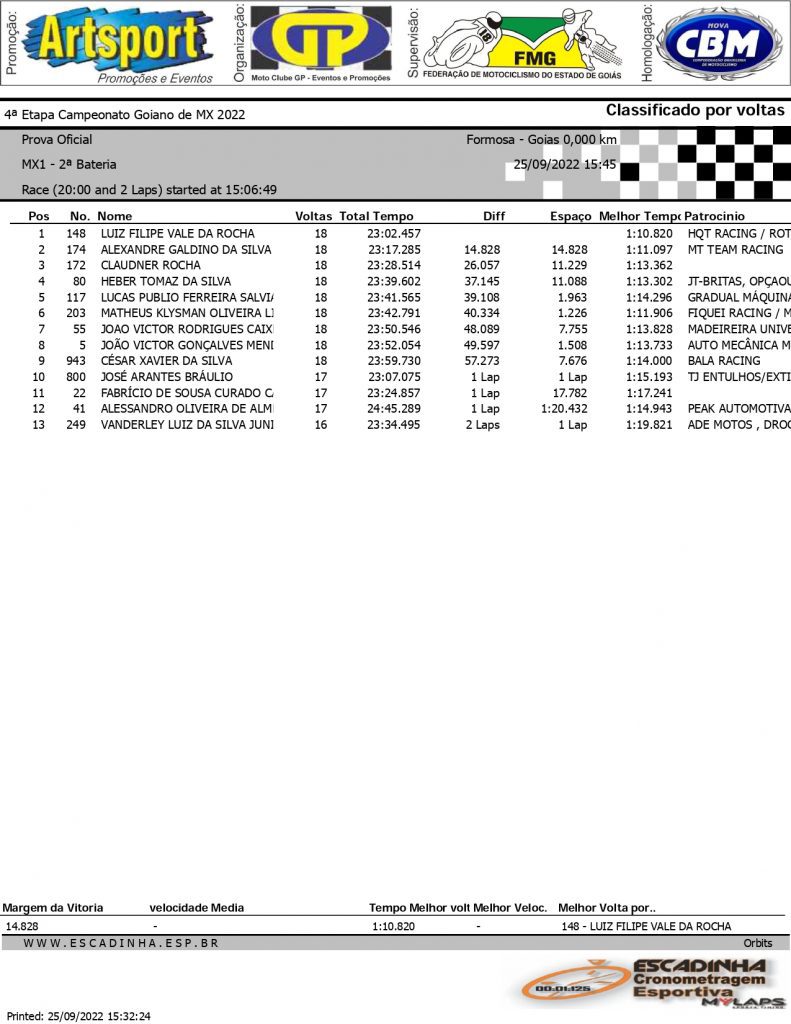 Resultados de domingo na 4&ordf; etapa do Goiano de Motocross | Formosa/GO