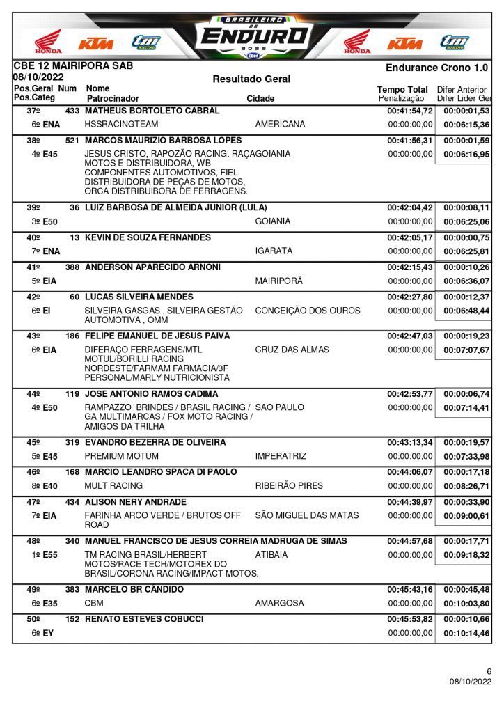 Resultados de s&aacute;bado na rodada final do Brasileiro de Enduro| Mairipor&atilde;/SP