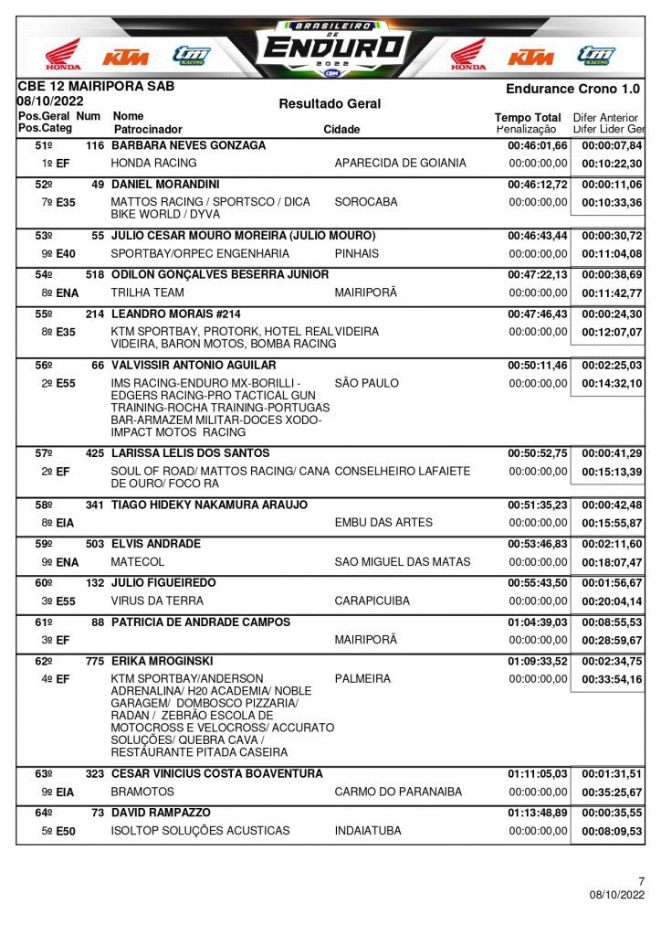 Resultados de s&aacute;bado na rodada final do Brasileiro de Enduro| Mairipor&atilde;/SP