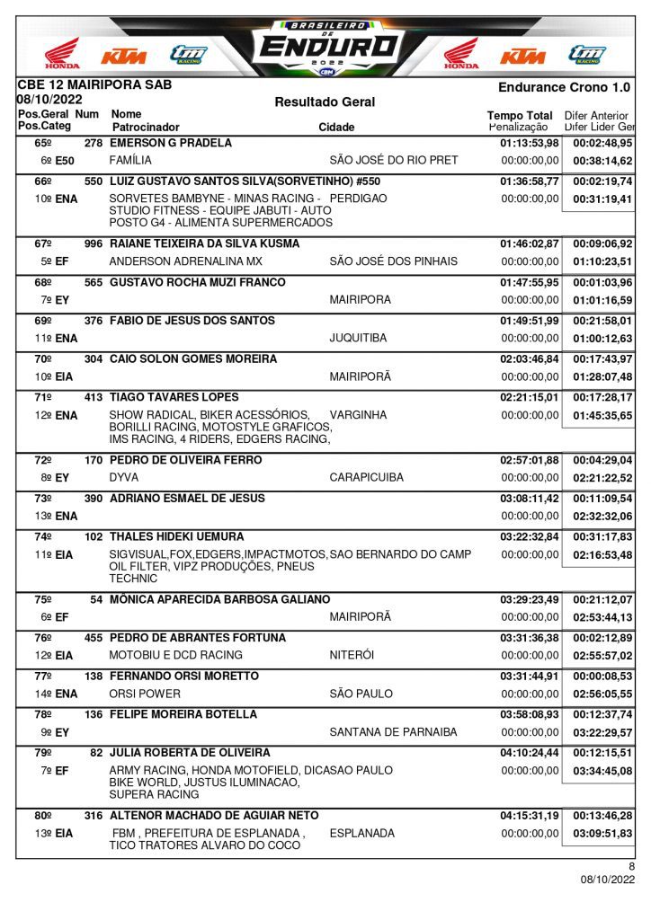 Resultados de s&aacute;bado na rodada final do Brasileiro de Enduro| Mairipor&atilde;/SP