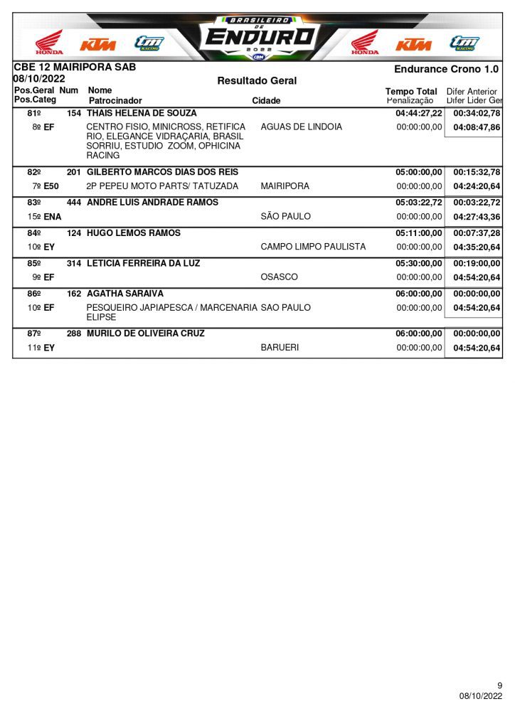 Resultados de s&aacute;bado na rodada final do Brasileiro de Enduro| Mairipor&atilde;/SP