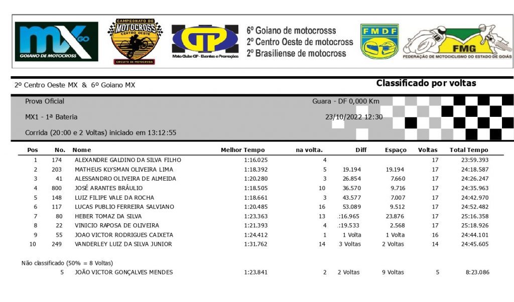 Resultados de domingo na 6&ordf; etapa do Goiano de Motocross | Bras&iacute;lia/DF