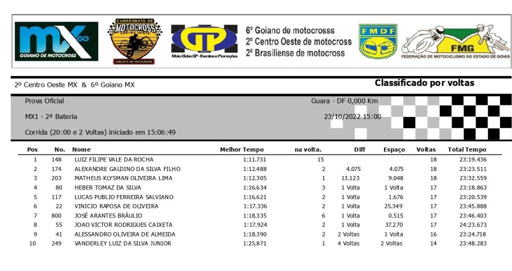 Resultados de domingo na 6&ordf; etapa do Goiano de Motocross | Bras&iacute;lia/DF