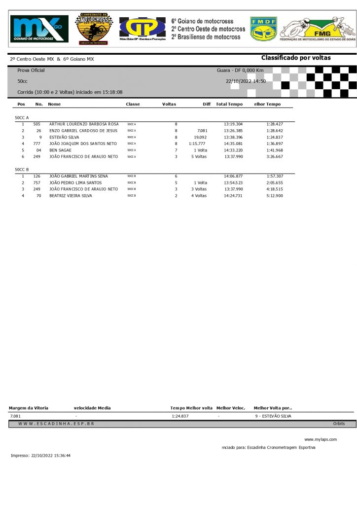 Resultados de s&aacute;bado na 6&ordf; etapa do Goiano de Motocross | Bras&iacute;lia/DF