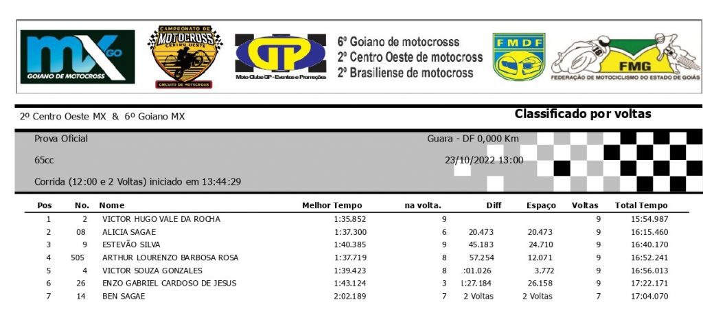 Resultados de domingo na 6&ordf; etapa do Goiano de Motocross | Bras&iacute;lia/DF